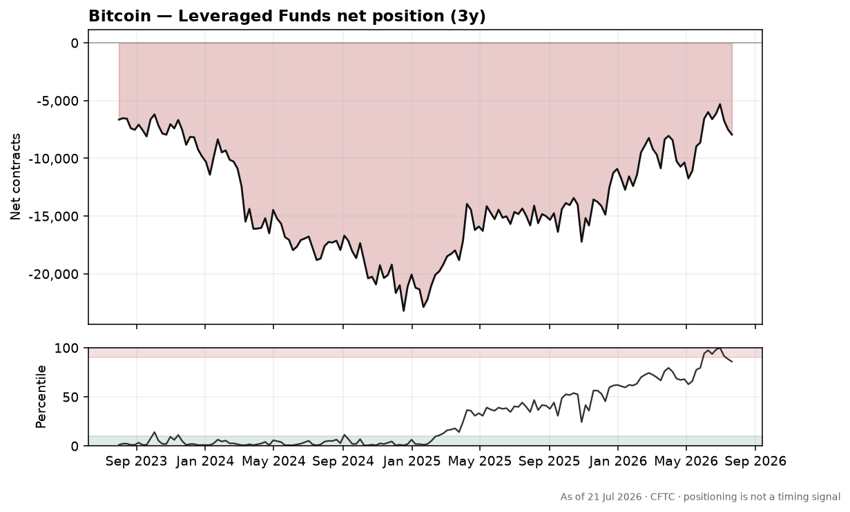Bitcoin speculative positioning chart