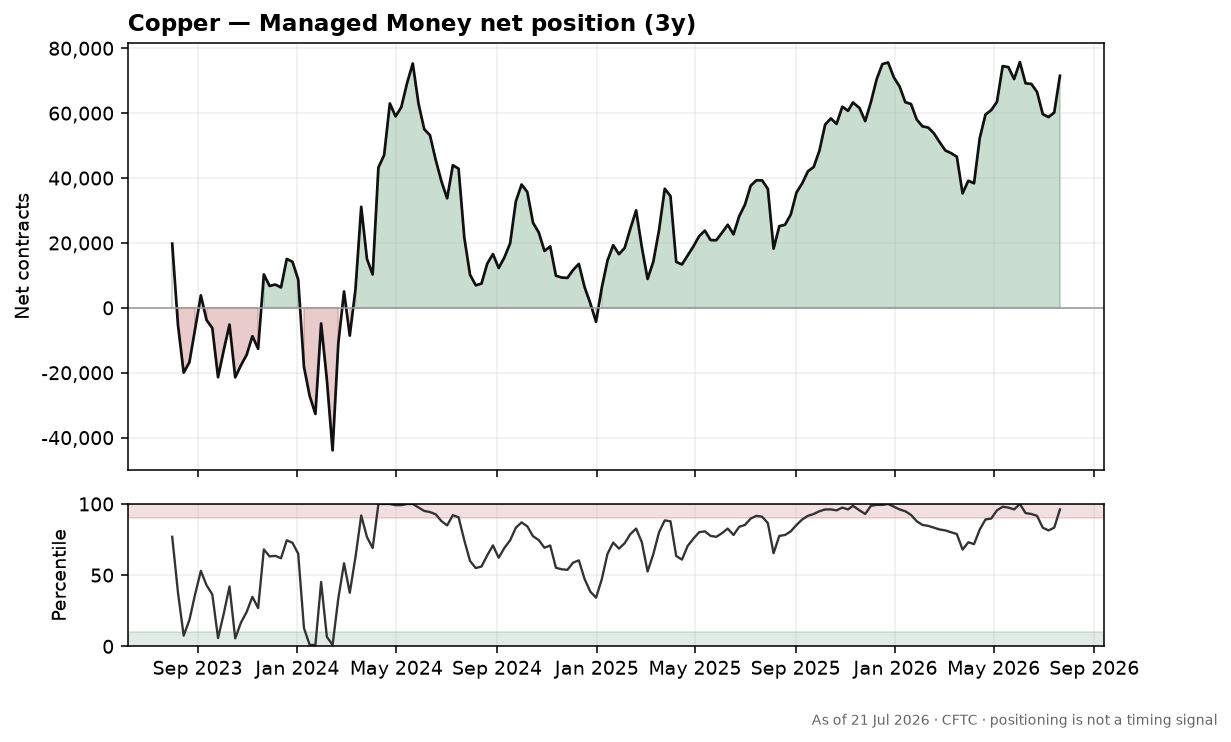 Copper speculative positioning chart