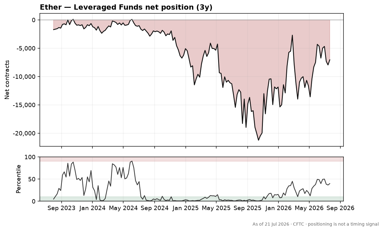 Ether speculative positioning chart