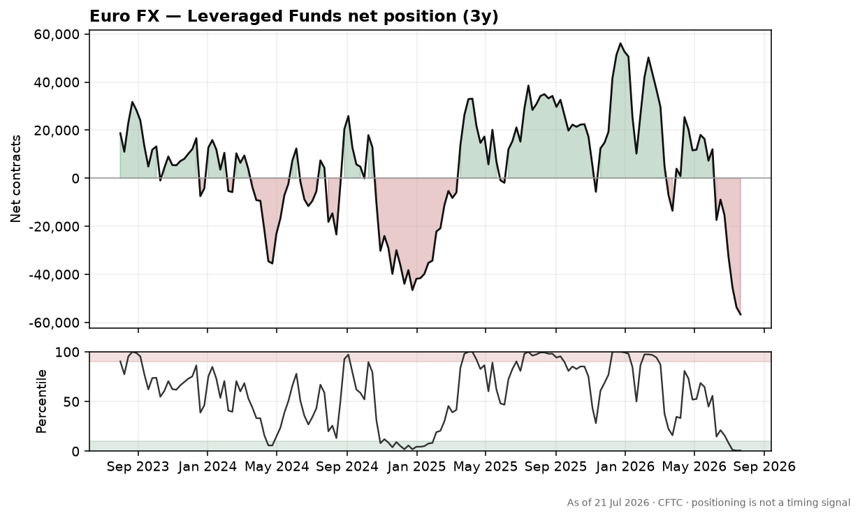 Euro FX speculative positioning chart