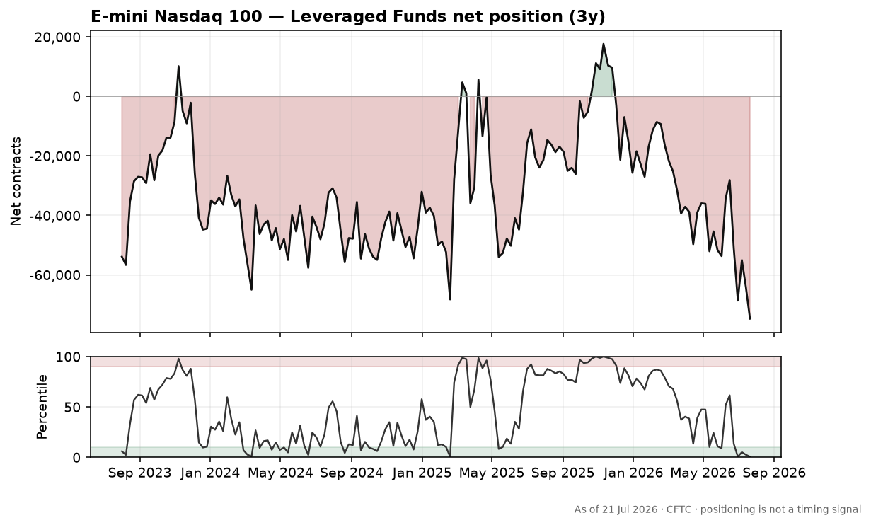 E-mini Nasdaq 100 speculative positioning chart