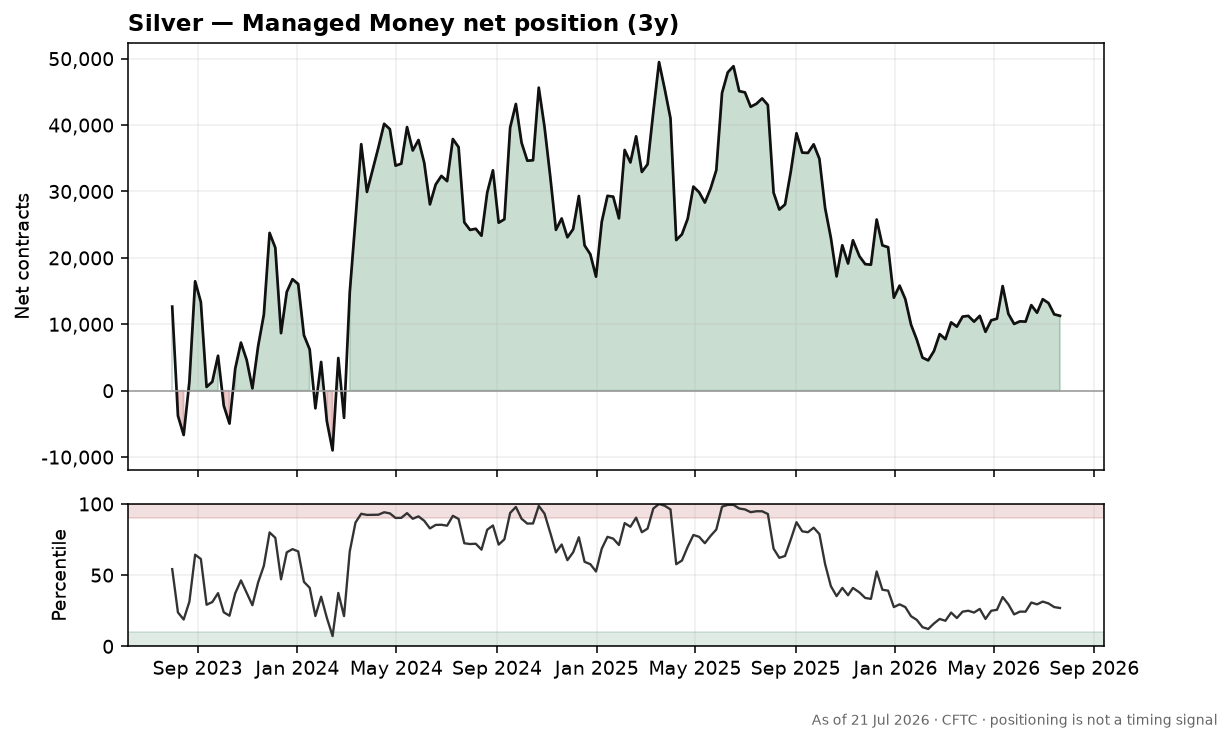 Silver speculative positioning chart