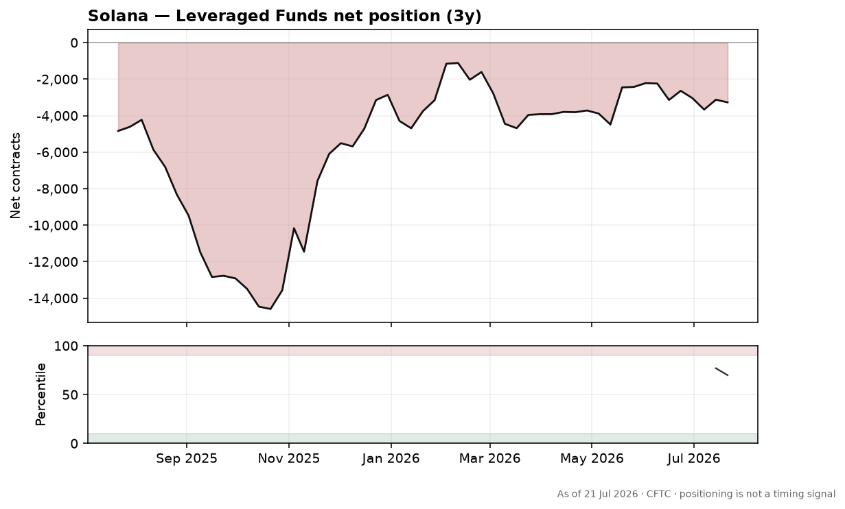 Solana speculative positioning chart