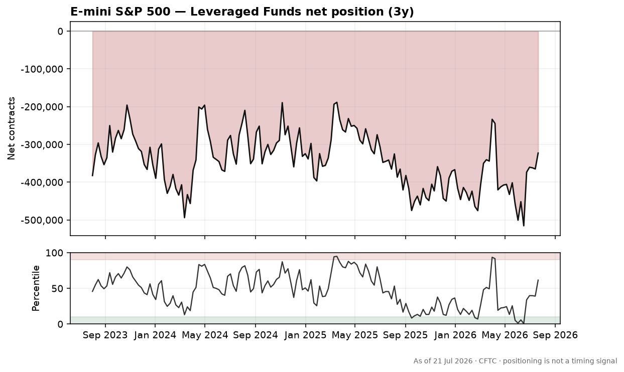 E-mini S&P 500 speculative positioning chart