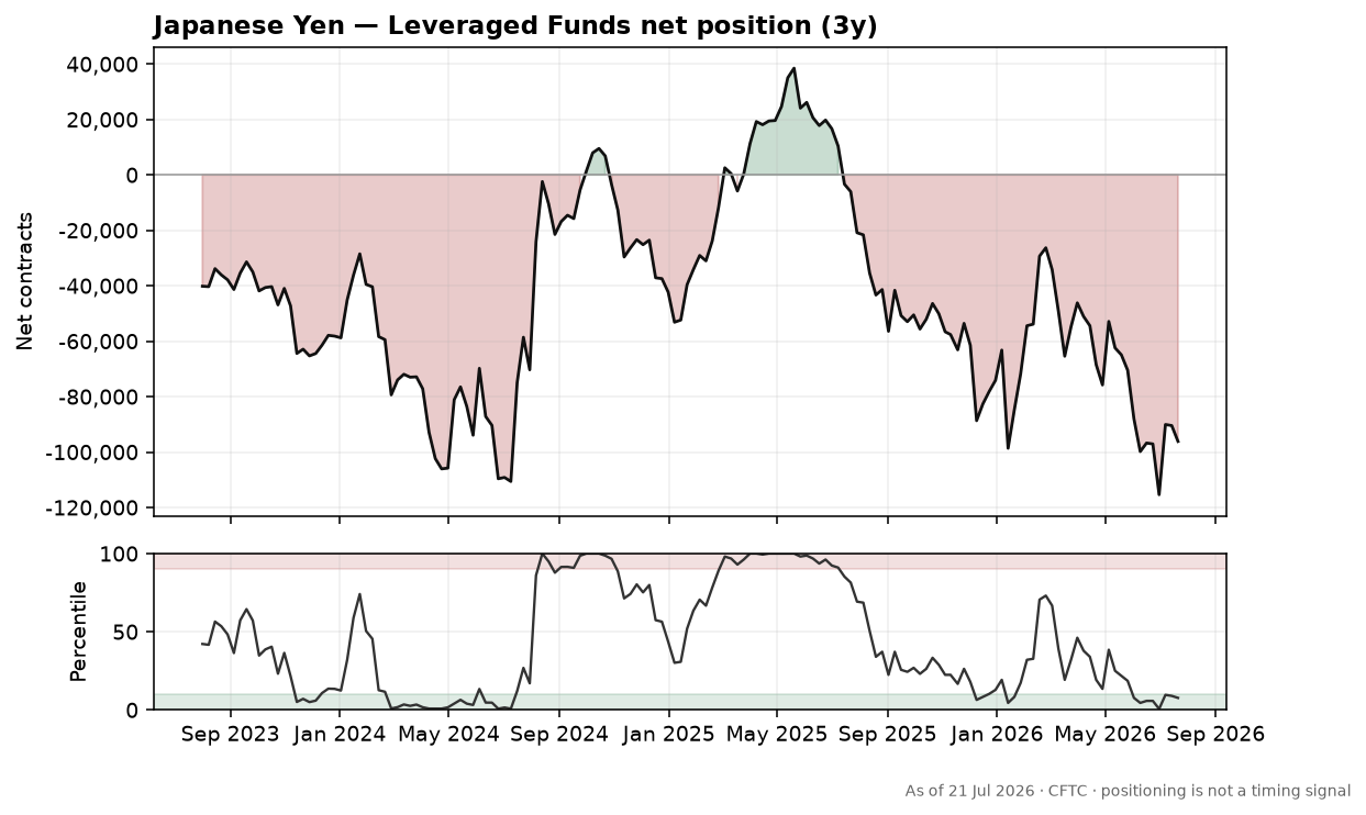Japanese Yen speculative positioning chart