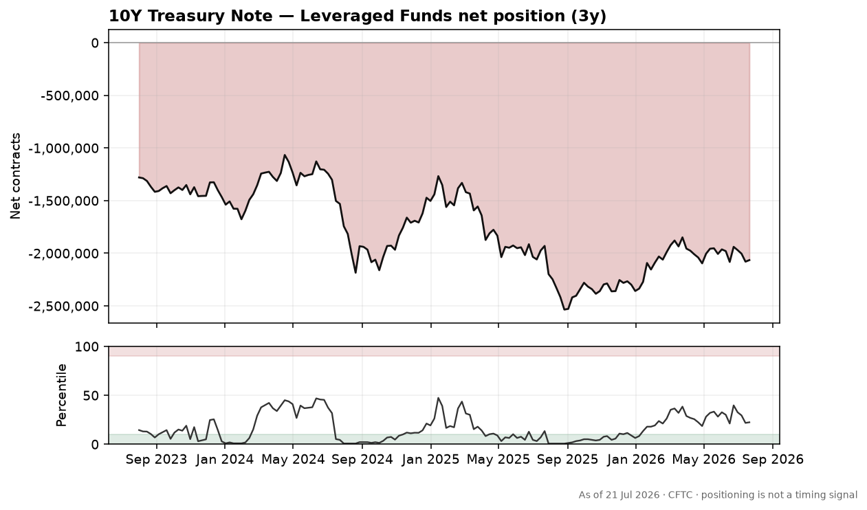 10Y Treasury Note speculative positioning chart