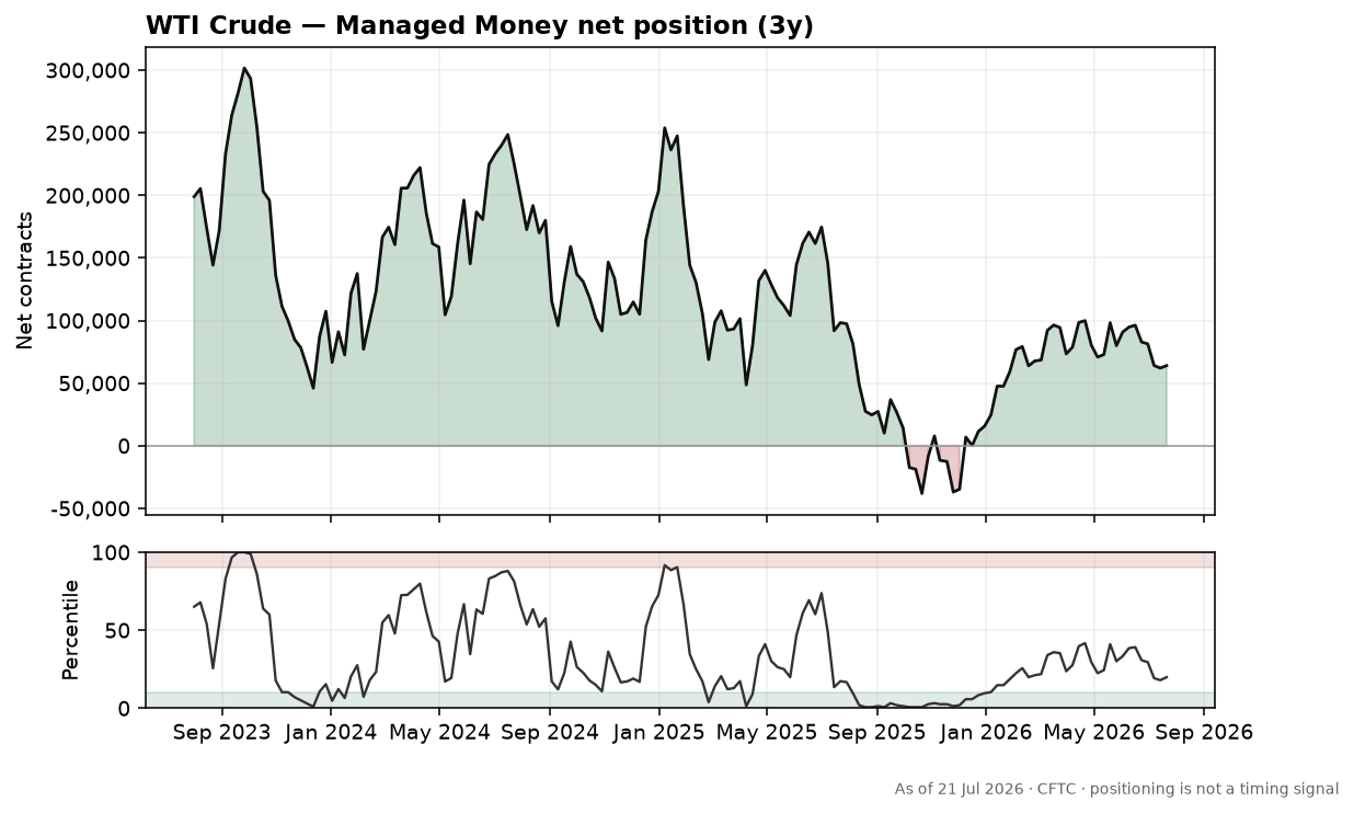 WTI Crude speculative positioning chart