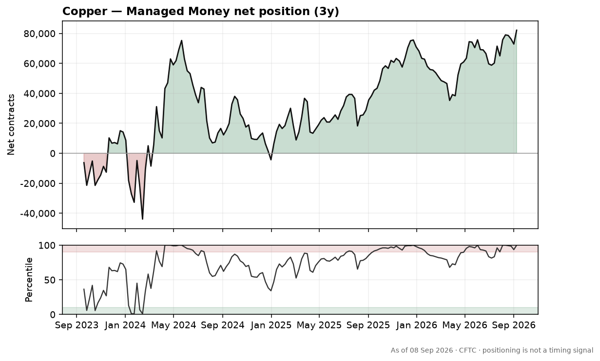 Copper speculative positioning chart