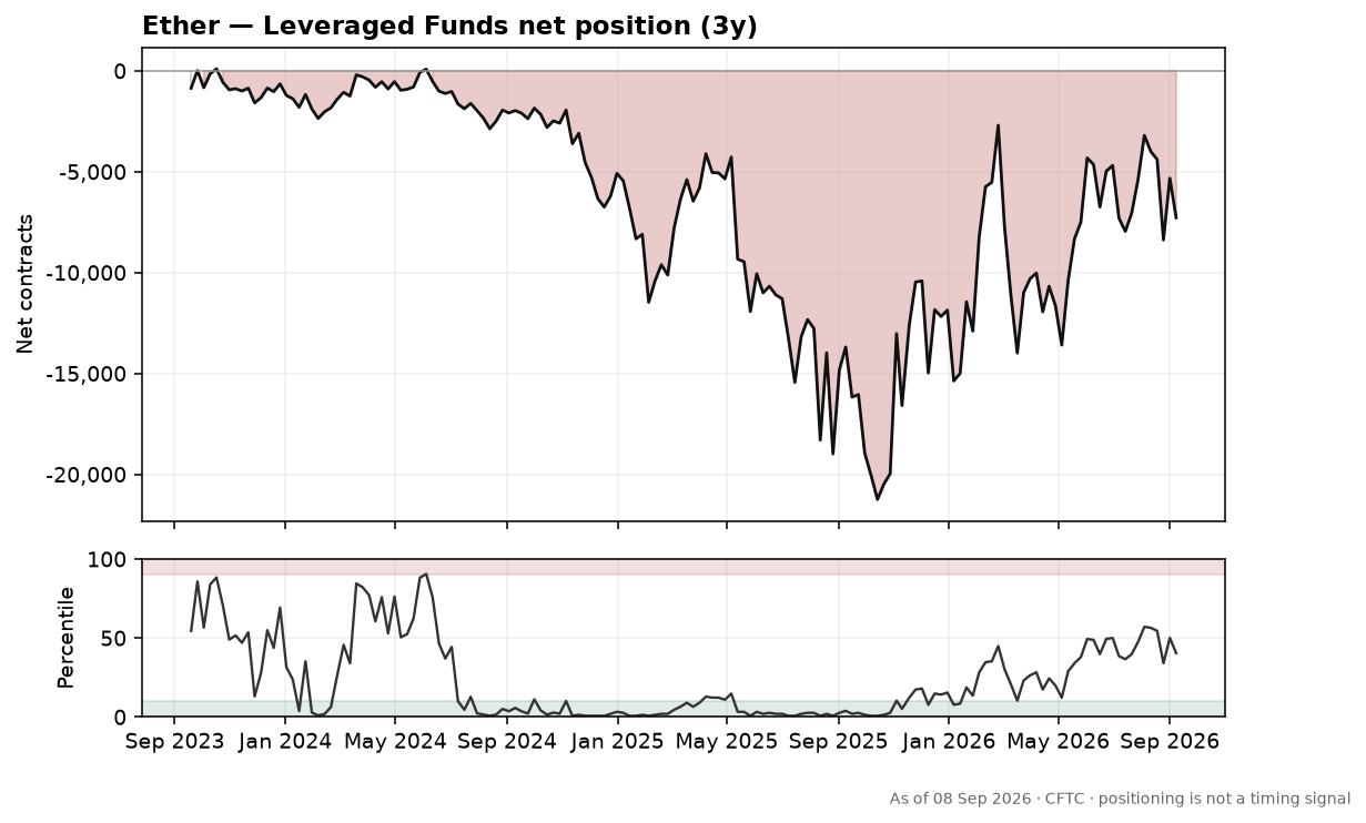 Ether speculative positioning chart