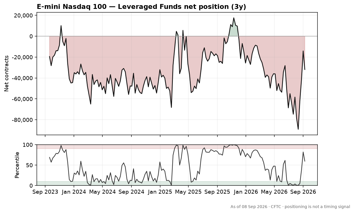 E-mini Nasdaq 100 speculative positioning chart