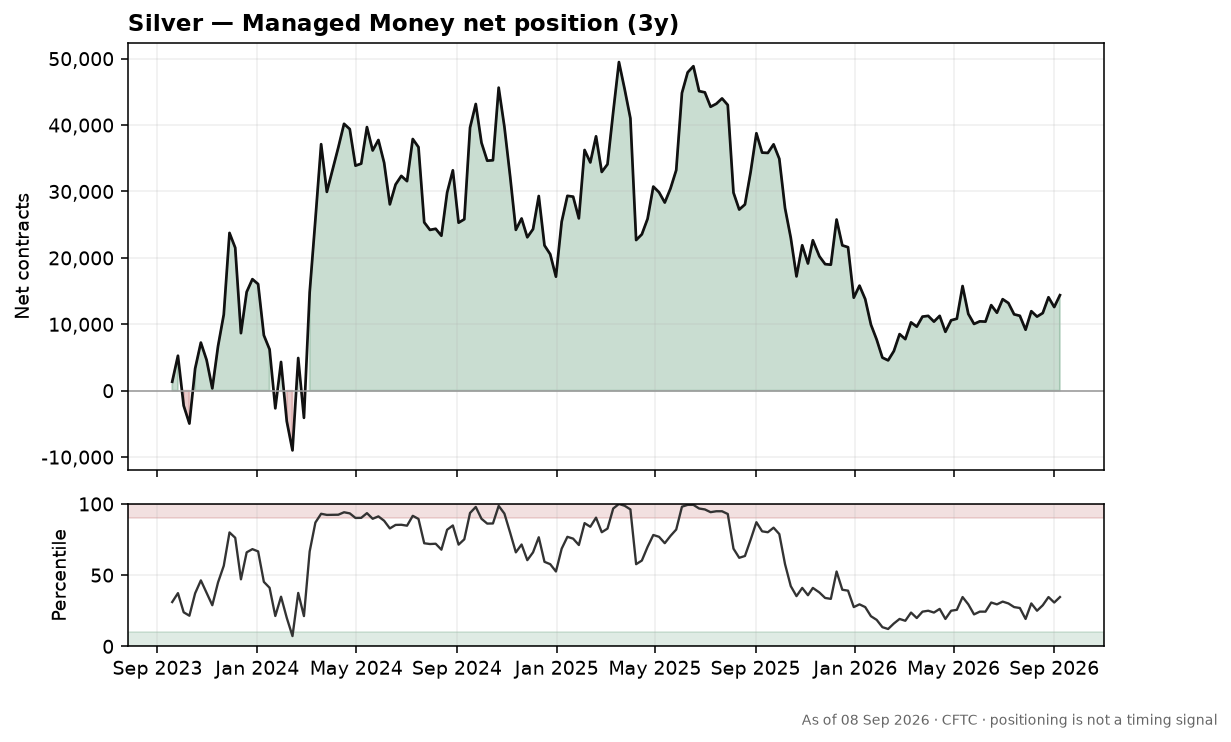 Silver speculative positioning chart