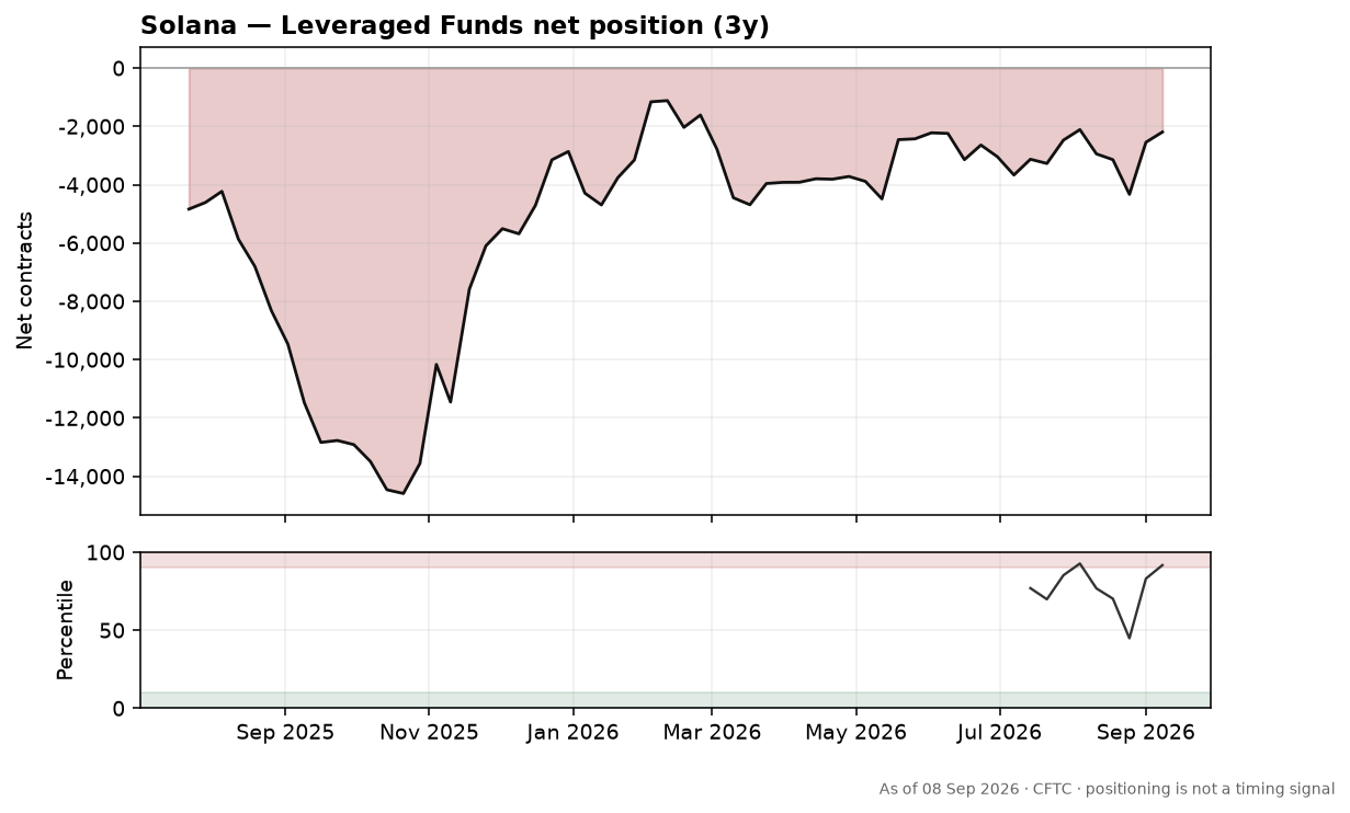 Solana speculative positioning chart