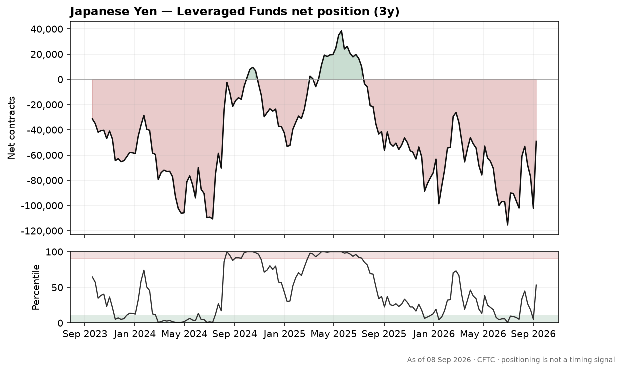 Japanese Yen speculative positioning chart