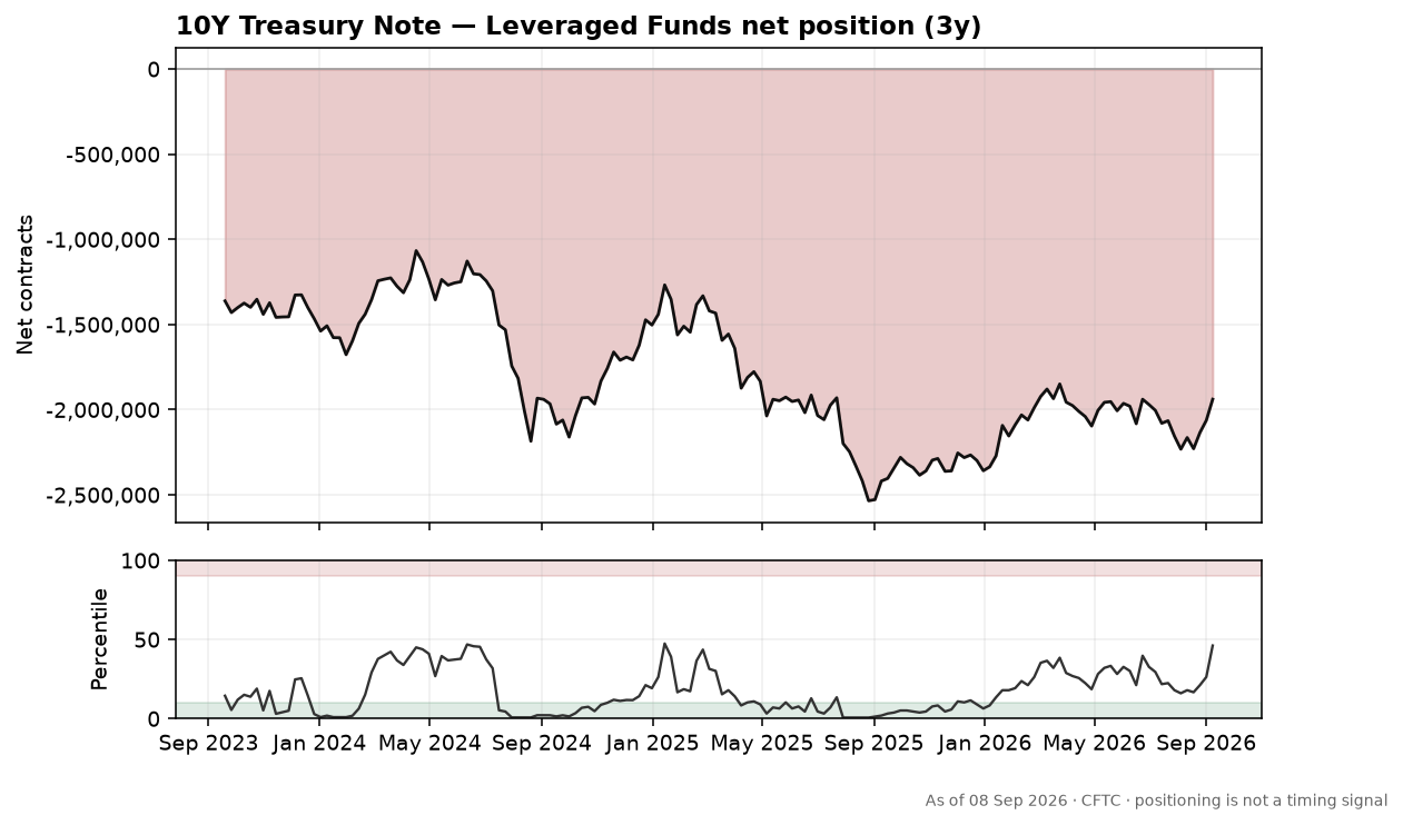 10Y Treasury Note speculative positioning chart