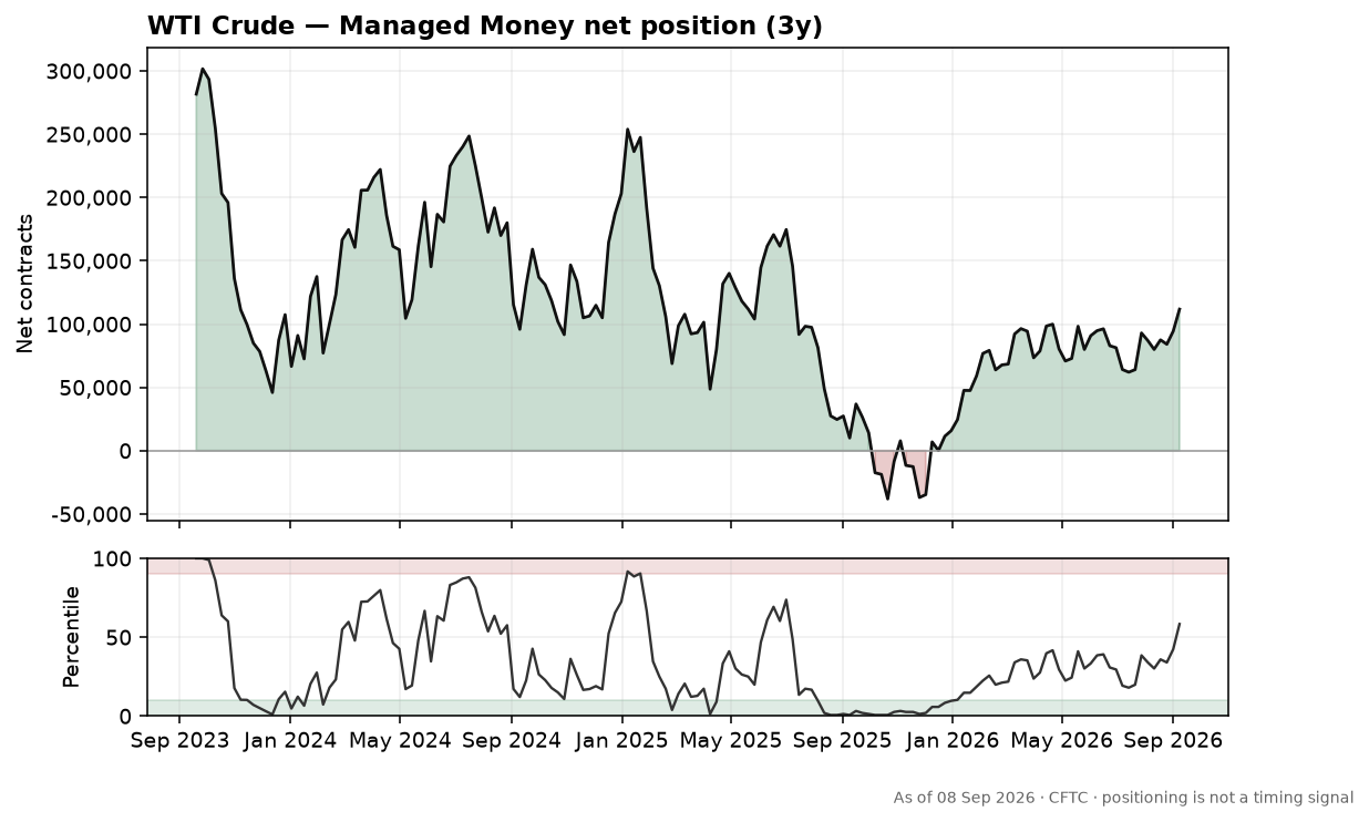WTI Crude speculative positioning chart